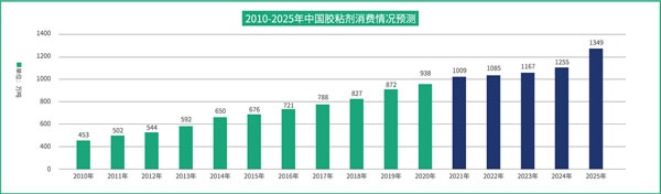 国产品牌支持率过半！全国首份木工胶粘剂行业白皮书都写了啥